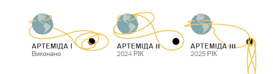 Як 3 місії NASA могли відправити астронавтів назад на Місяць