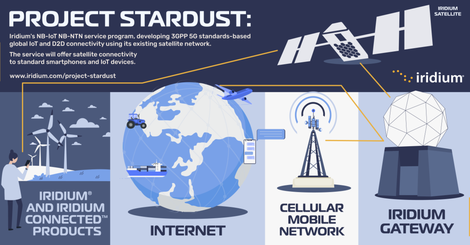 Iridium переходить на стандартизовані супутникові послуги