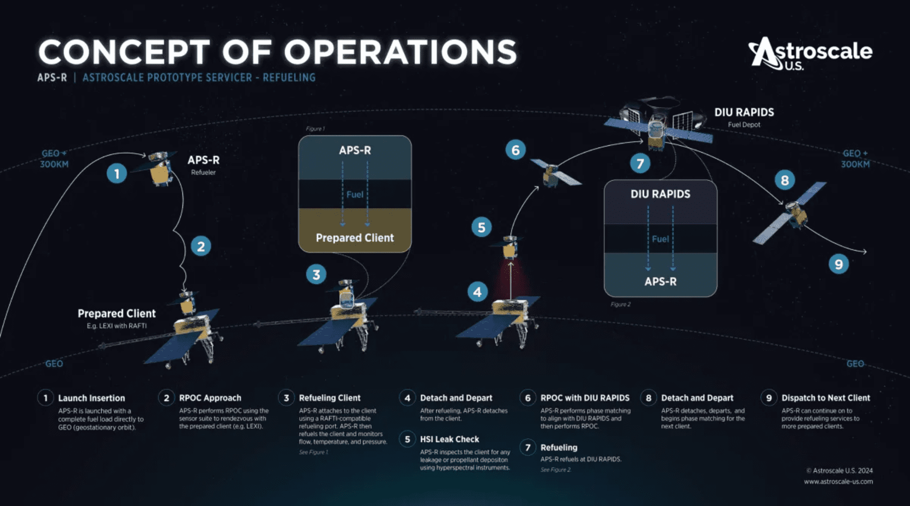 Astroscale розкриває концепцію роботи свого апарату-заправника на орбіті